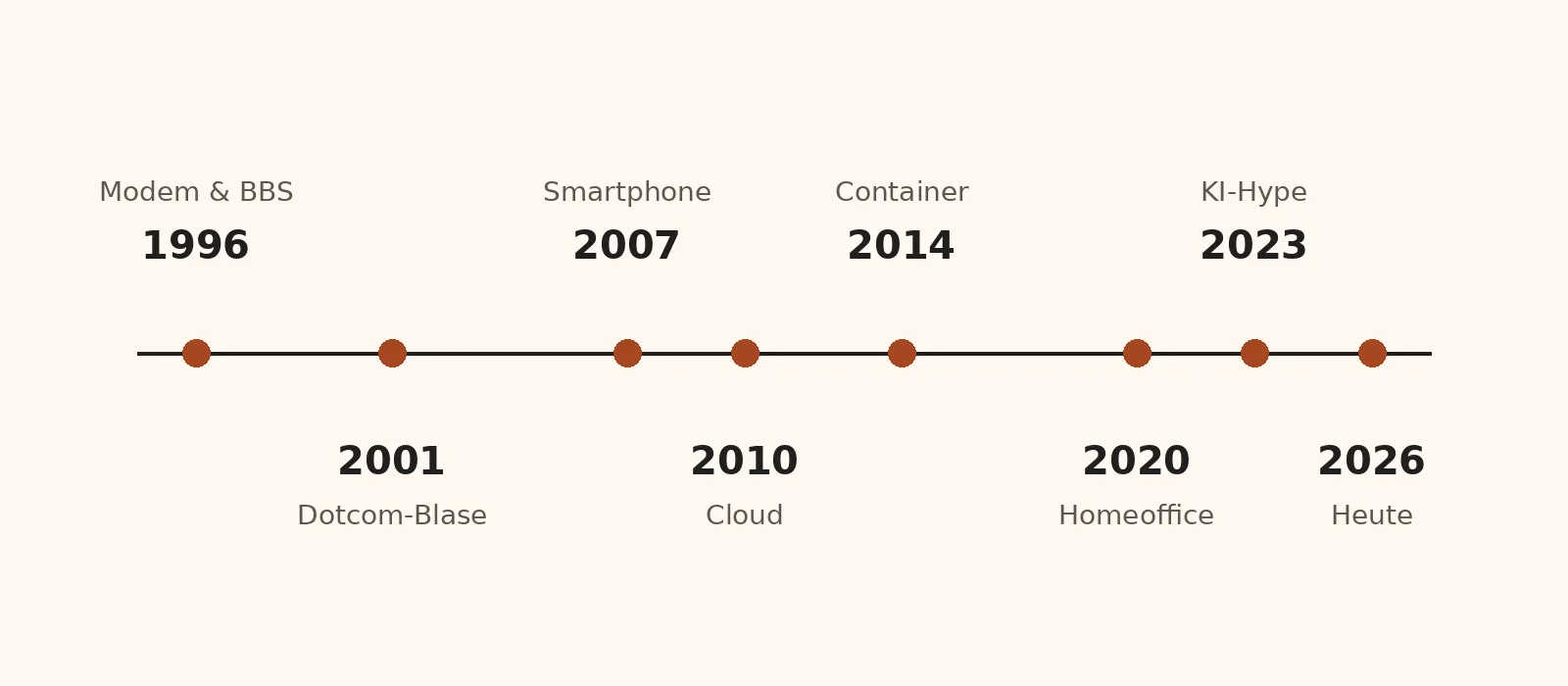 Zeitstrahl von 1996 bis 2026 mit Stationen wie Dotcom-Blase, Smartphone, Cloud und KI